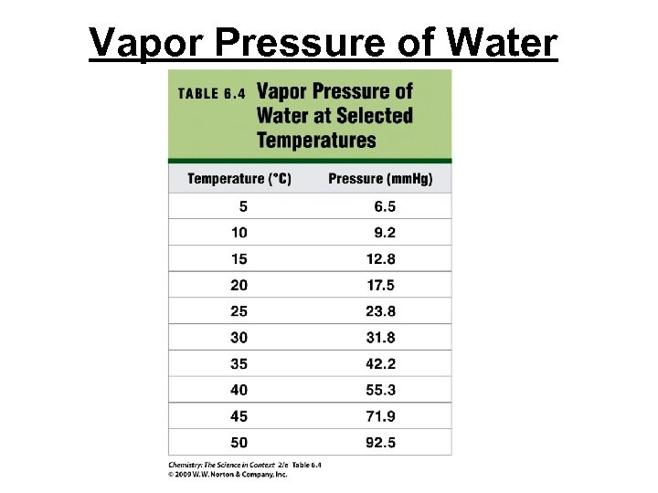 Vapor Pressure of Water 