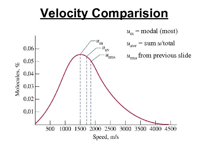 Velocity Comparision um = modal (most) uave = sum u/total urms from previous slide