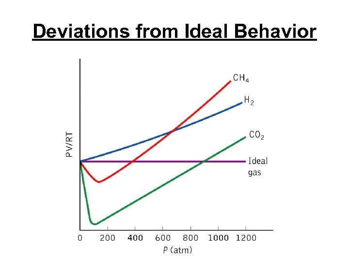 Deviations from Ideal Behavior 