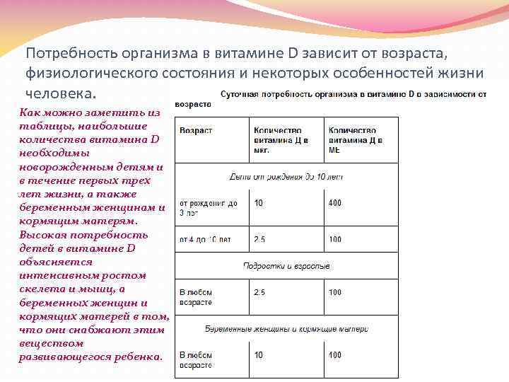 Потребность организма в витамине D зависит от возраста, физиологического состояния и некоторых особенностей жизни