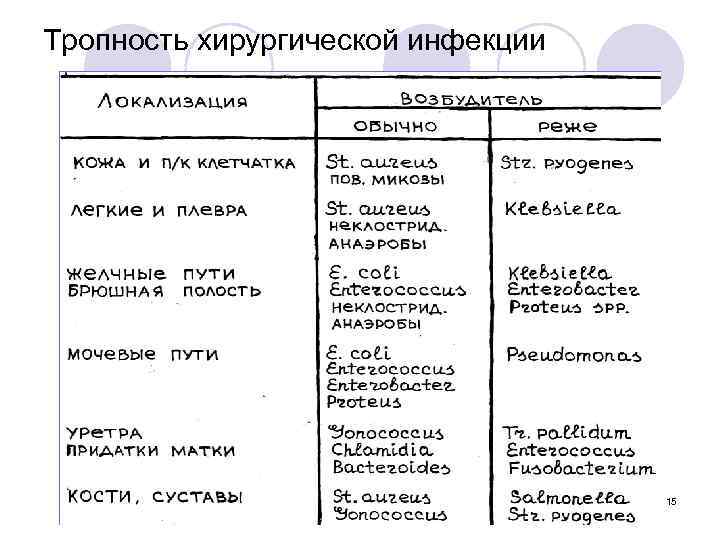 Тропность хирургической инфекции 15 