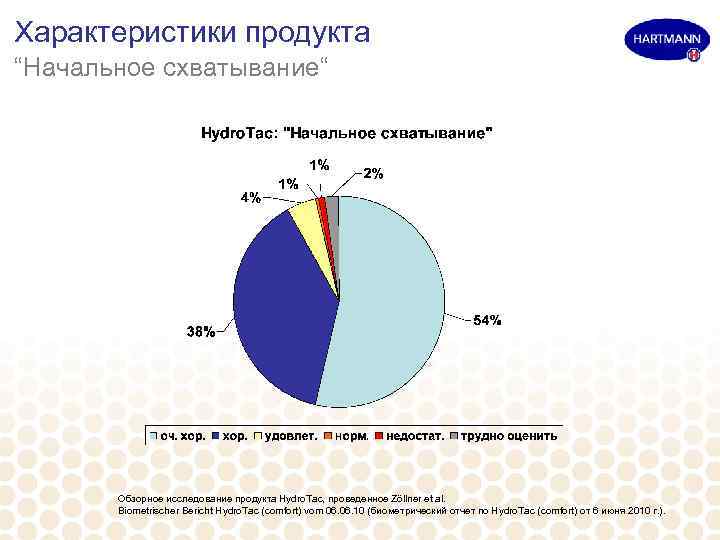 Характеристики продукта “Начальное схватывание“ Обзорное исследование продукта Hydro. Tac, проведенное Zöllner et al. Biometrischer
