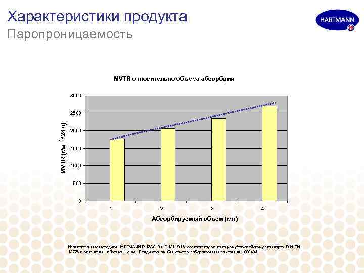 Характеристики продукта Паропроницаемость MVTR относительно объема абсорбции 3000 2 MVTR (г/м *24 ч) 2500