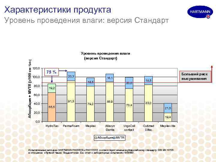 Характеристики продукта Абсорбция + MVTR (г/100 см ² 24 ч] Уровень проведения влаги: версия