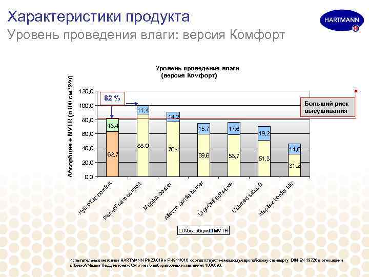 Характеристики продукта Уровень проведения влаги (версия Комфорт) 120, 0 82 % 100, 0 Больший