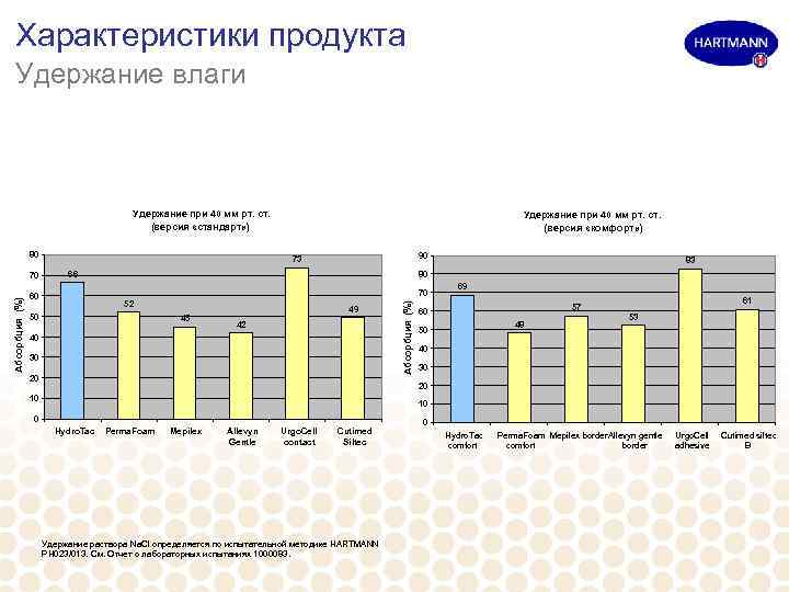 Характеристики продукта Удержание влаги Удержание при 40 мм рт. ст. (версия «стандарт» ) 80