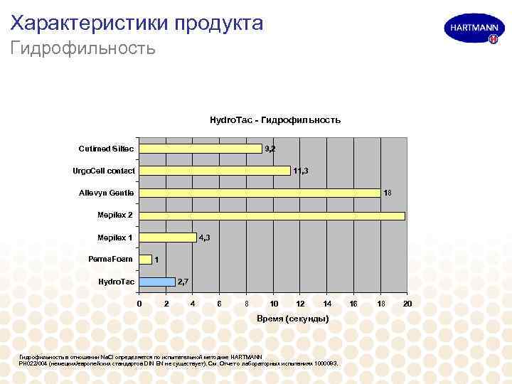 Характеристики продукта Гидрофильность Hydro. Tac - Гидрофильность Cutimed Siltec 9, 2 Urgo. Cell contact