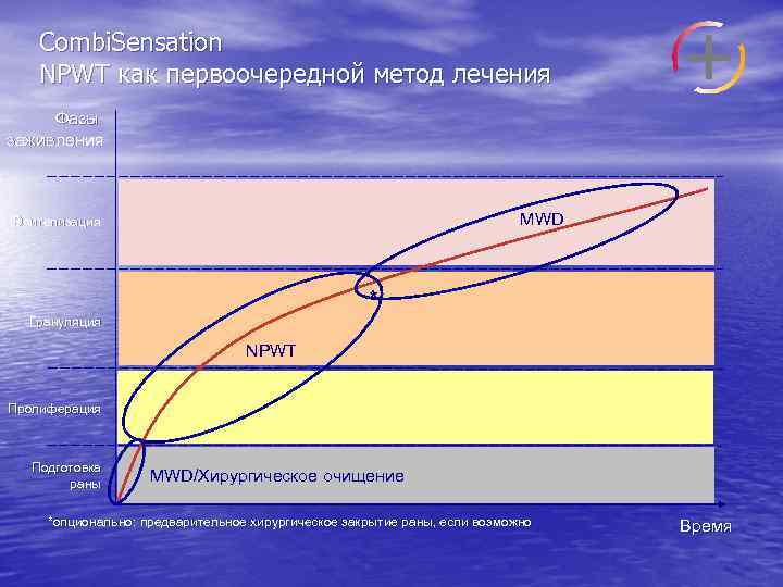 Combi. Sensation NPWT как первоочередной метод лечения Фазы заживления MWD Эпителизация * Грануляция NPWT