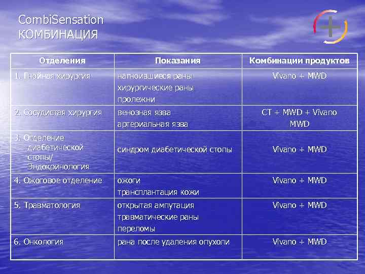 Combi. Sensation КОМБИНАЦИЯ Отделения Показания 1. Гнойная хирургия нагноившиеся раны хирургические раны пролежни 2.
