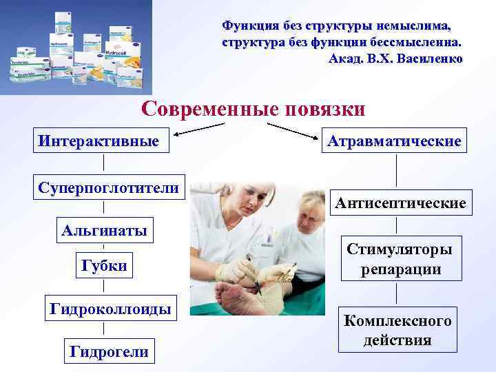 Функция без структуры немыслима, структура без функции бессмысленна. Акад. В. Х. Василенко Современные повязки