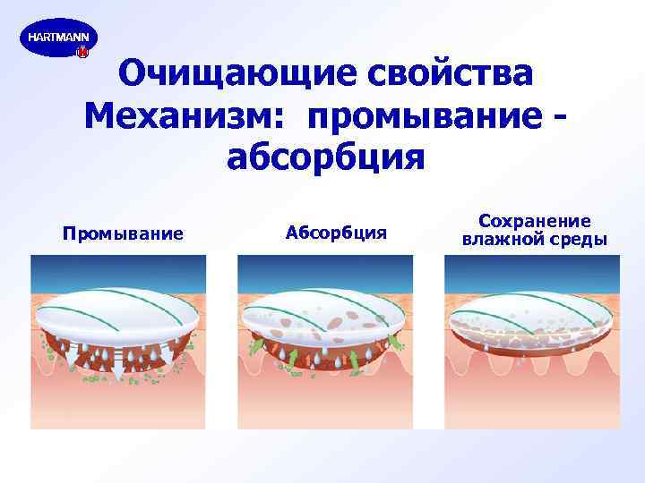 Очищающие свойства Механизм: промывание абсорбция Промывание Абсорбция Сохранение влажной среды 
