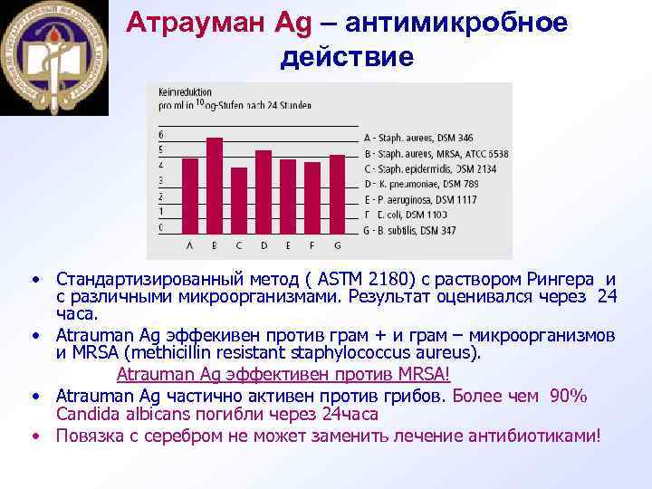 Атрауман Ag – антимикробное действие • Стандартизированный метод ( ASTM 2180) с раствором Рингера