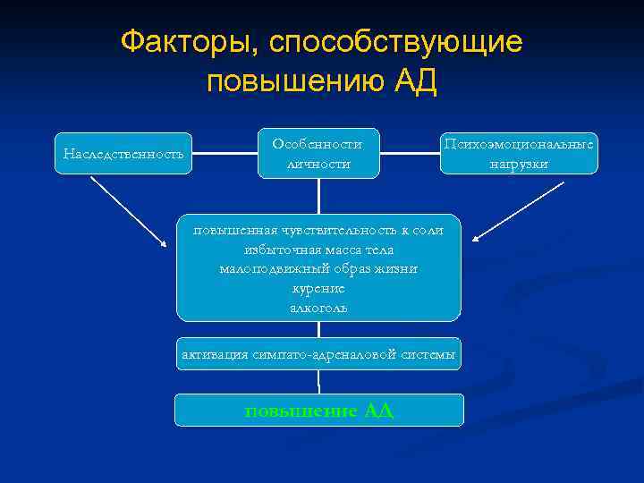 Факторы, способствующие повышению АД Наследственность Особенности личности Психоэмоциональные нагрузки повышенная чувствительность к соли избыточная