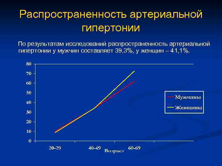 Распространенность артериальной гипертонии По результатам исследований распространенность артериальной гипертонии у мужчин составляет 39, 3%,