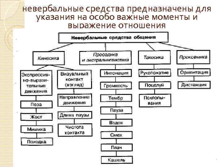 Виды невербального общения. Невербальные средства выражения. Межнациональные различия невербального общения. Межнациональные особенности невербального общения. Невербальные средства это в литературе.