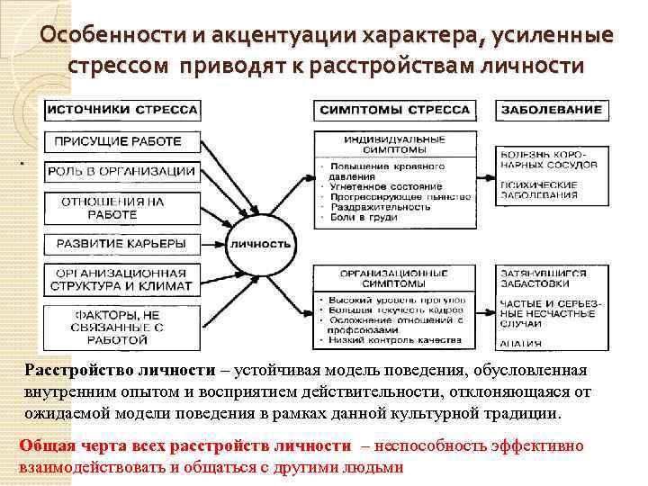 Создайте схему взаимосвязи понятий расстройство и патология