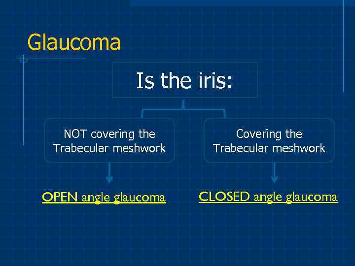 Glaucoma Is the iris: NOT covering the Trabecular meshwork OPEN angle glaucoma Covering the