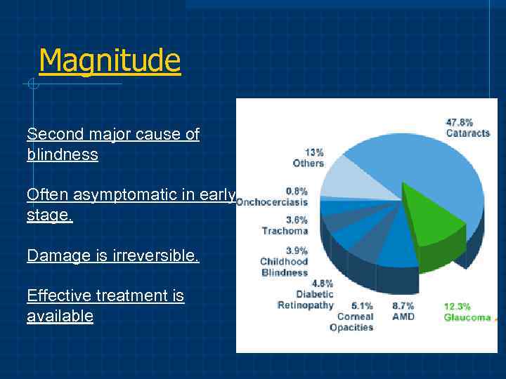 Magnitude Second major cause of blindness Often asymptomatic in early stage. Damage is irreversible.