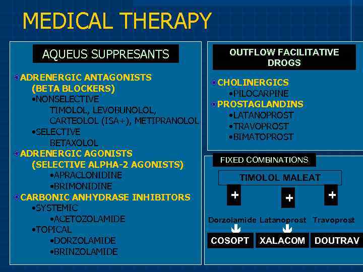 MEDICAL THERAPY AQUEUS SUPPRESANTS OUTFLOW FACILITATIVE DROGS ADRENERGIC ANTAGONISTS CHOLINERGICS (BETA BLOCKERS) • PILOCARPINE