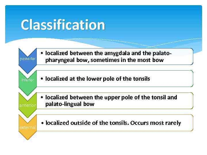 Classification posterior inferior anterior external • localized between the amygdala and the palatopharyngeal bow,