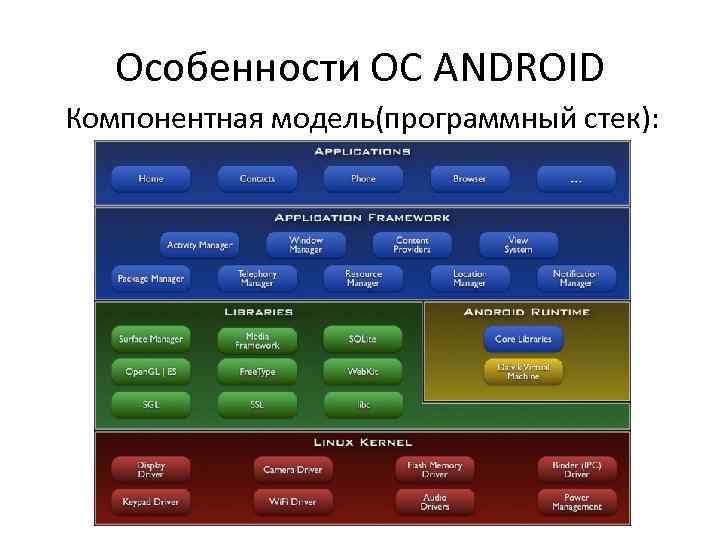 Особенности ОС ANDROID Компонентная модель(программный стек): 