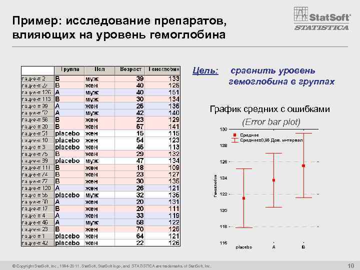 Пример: исследование препаратов, влияющих на уровень гемоглобина Цель: сравнить уровень гемоглобина в группах График