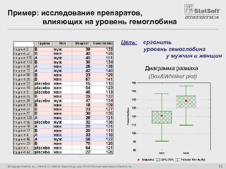 Пример: исследование препаратов, влияющих на уровень гемоглобина Цель: сравнить уровень гемоглобина у мужчин и