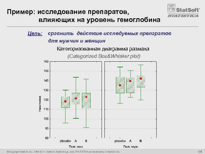 Пример: исследование препаратов, влияющих на уровень гемоглобина Цель: сравнить действие исследуемых препаратов для мужчин
