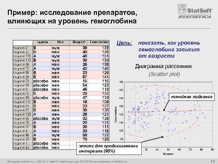 Пример: исследование препаратов, влияющих на уровень гемоглобина Цель: показать, как уровень гемоглобина зависит от