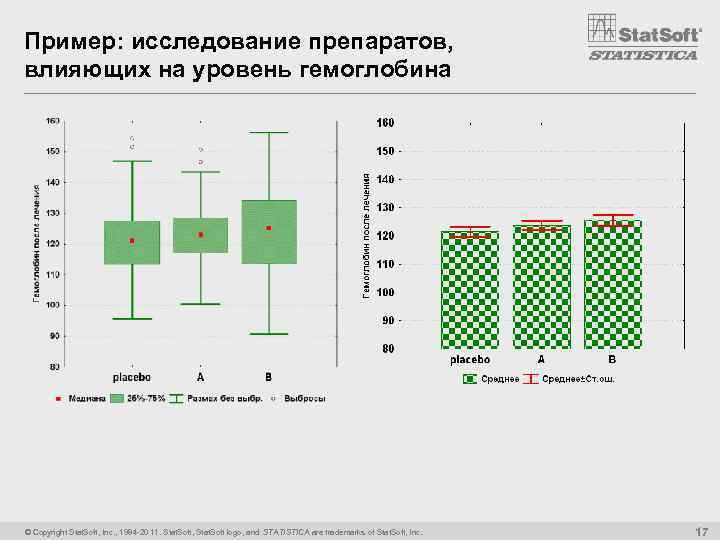 Пример: исследование препаратов, влияющих на уровень гемоглобина © Copyright Stat. Soft, Inc. , 1984