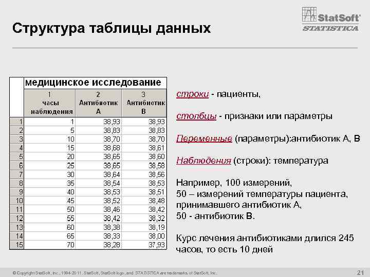 Структура таблицы данных строки - пациенты, столбцы - признаки или параметры Переменные (параметры): антибиотик