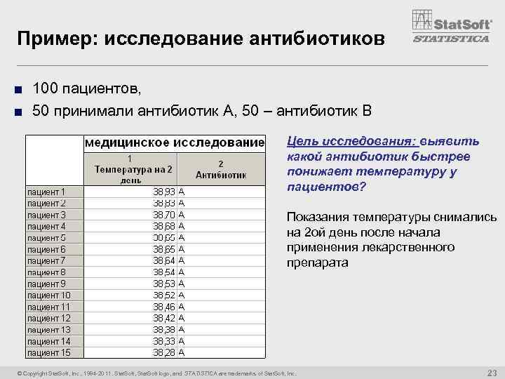 Пример: исследование антибиотиков ■ 100 пациентов, ■ 50 принимали антибиотик A, 50 – антибиотик