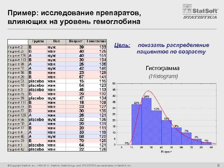 Пример: исследование препаратов, влияющих на уровень гемоглобина Цель: показать распределение пациентов по возрасту Гистограмма