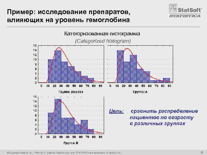 Пример: исследование препаратов, влияющих на уровень гемоглобина Категоризованная гистограмма (Categorized histogram) Цель: © Copyright