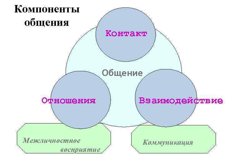 Компоненты общения Контакт Общение Отношения Межличностное восприятие Взаимодействие Коммуникация 