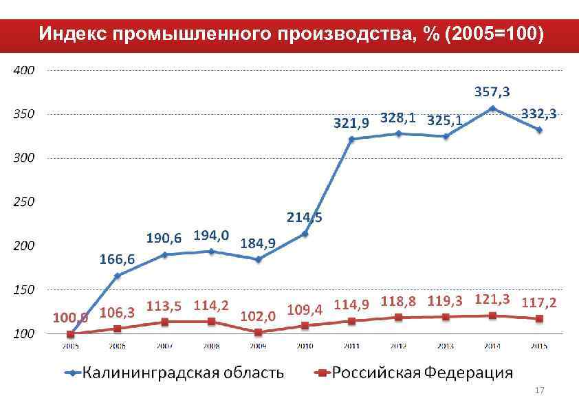 Индекс промышленного производства, % (2005=100) 17 