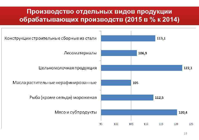 Производство отдельных видов продукции обрабатывающих производств (2015 в % к 2014) 19 