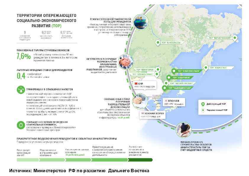 Источник: Министерство РФ по развитию Дальнего Востока 