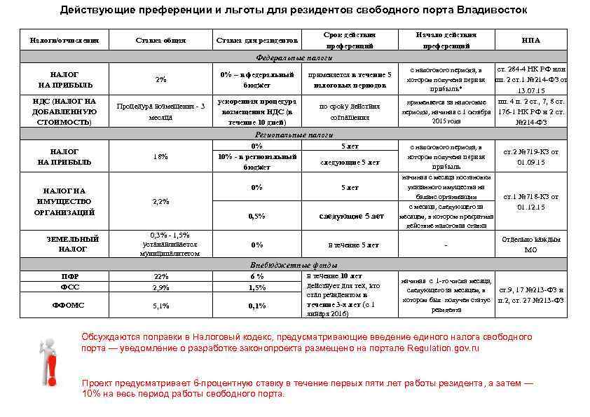 Действующие преференции и льготы для резидентов свободного порта Владивосток Налоги/отчисления Ставка общая Ставка для