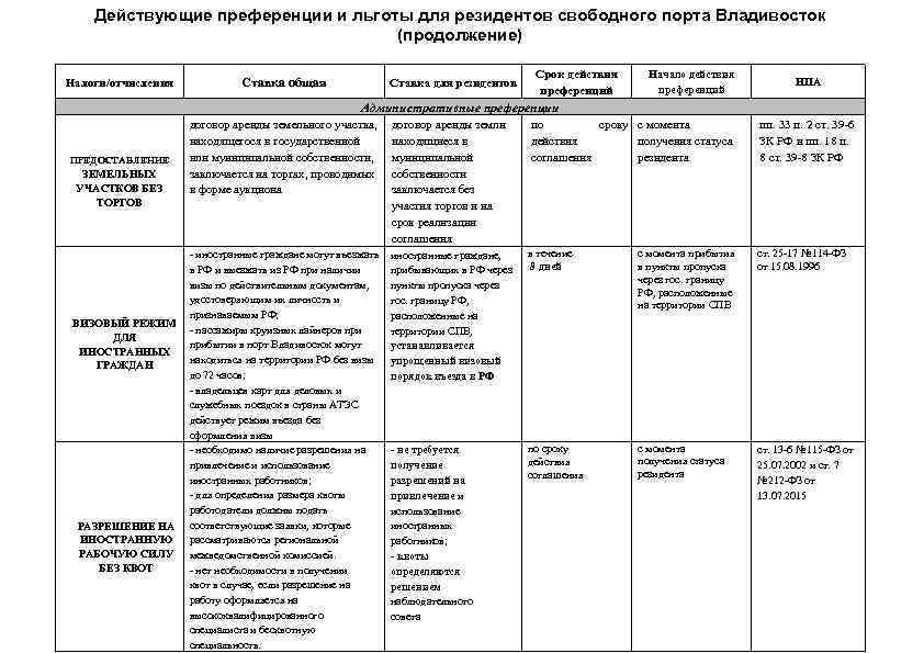 Действующие преференции и льготы для резидентов свободного порта Владивосток (продолжение) Налоги/отчисления Ставка общая Ставка