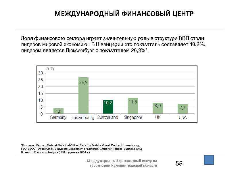 МЕЖДУНАРОДНЫЙ ФИНАНСОВЫЙ ЦЕНТР Доля финансового сектора играет значительную роль в структуре ВВП стран лидеров