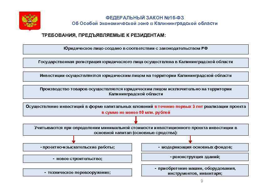 ФЕДЕРАЛЬНЫЙ ЗАКОН № 16 -ФЗ Об Особой экономической зоне в Калининградской области ТРЕБОВАНИЯ, ПРЕДЪЯВЛЯЕМЫЕ