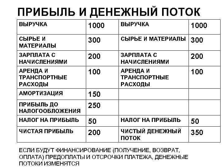 Денежный поток это. Денежный поток и прибыль. Чистая прибыль и денежный поток. Чистый денежный поток и чистая прибыль разница. Выручка и денежный поток.