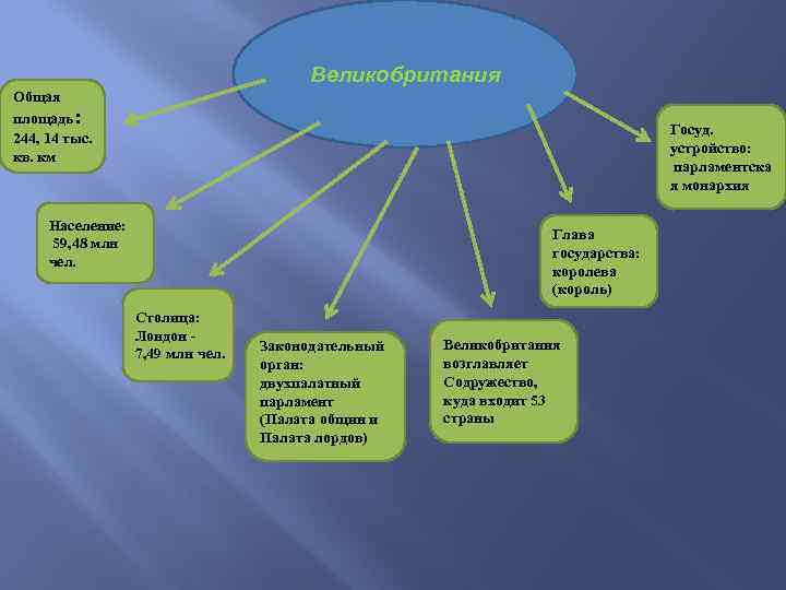 Великобритания Общая площадь: 244, 14 тыс. кв. км Госуд. устройство: парламентска я монархия Население: