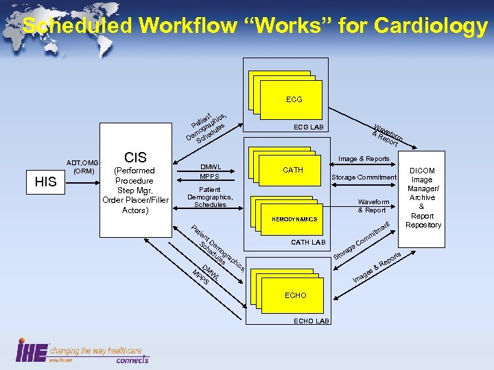 Scheduled Workflow “Works” for Cardiology ECG nt cs, tie phi Pa gra les mo
