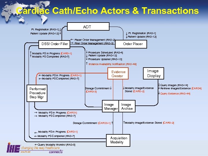 Cardiac Cath/Echo Actors & Transactions ADT Pt. Registration [RAD-1] ¯ Patient Update [RAD-12] ¯