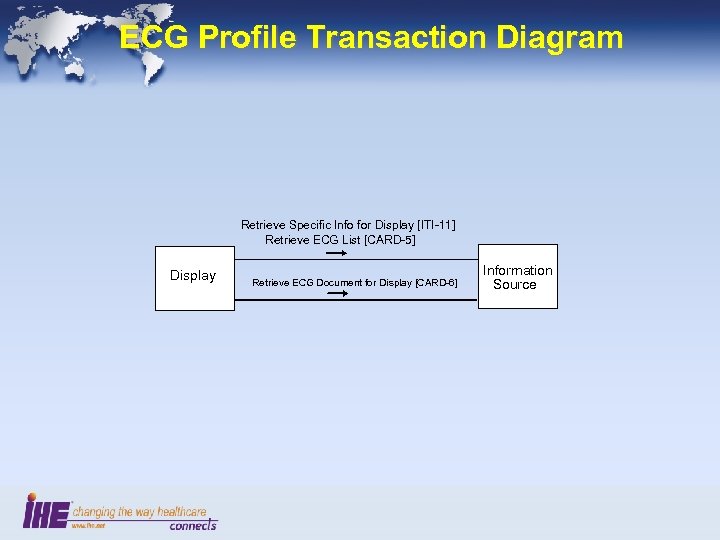 ECG Profile Transaction Diagram Retrieve Specific Info for Display [ITI-11] Retrieve ECG List [CARD-5]