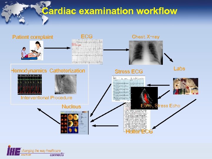 Cardiac examination workflow ECG Patient complaint Hemodynamics Catheterization Chest X-ray Stress ECG Labs Interventional