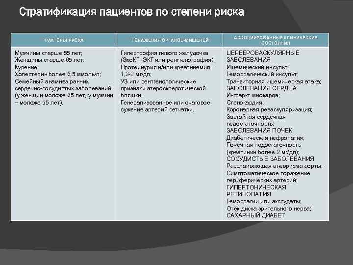 Стратификация пациентов по степени риска ФАКТОРЫ РИСКА Мужчины старше 55 лет; Женщины старше 65