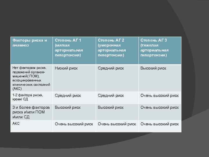 Факторы риска и анамнез Степень АГ 1 Степень АГ 2 Степень АГ 3 (мягкая